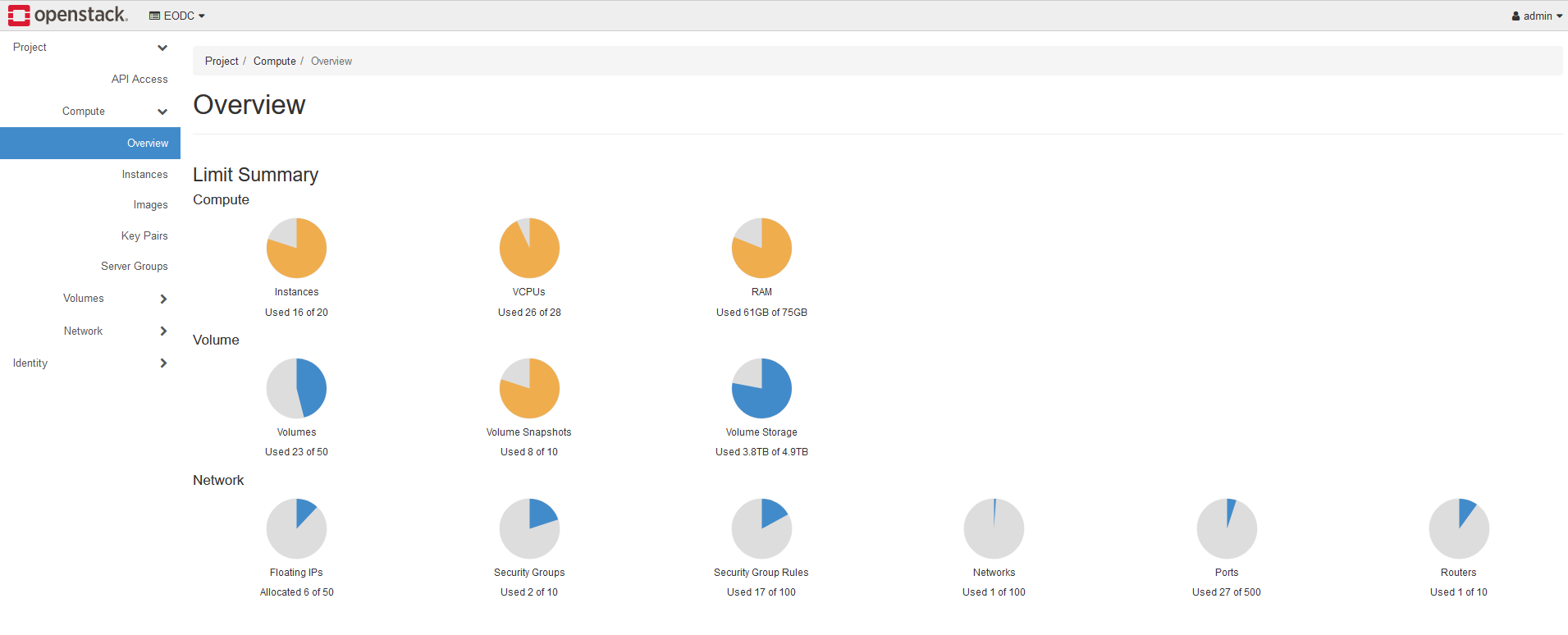 Openstack Dashboard